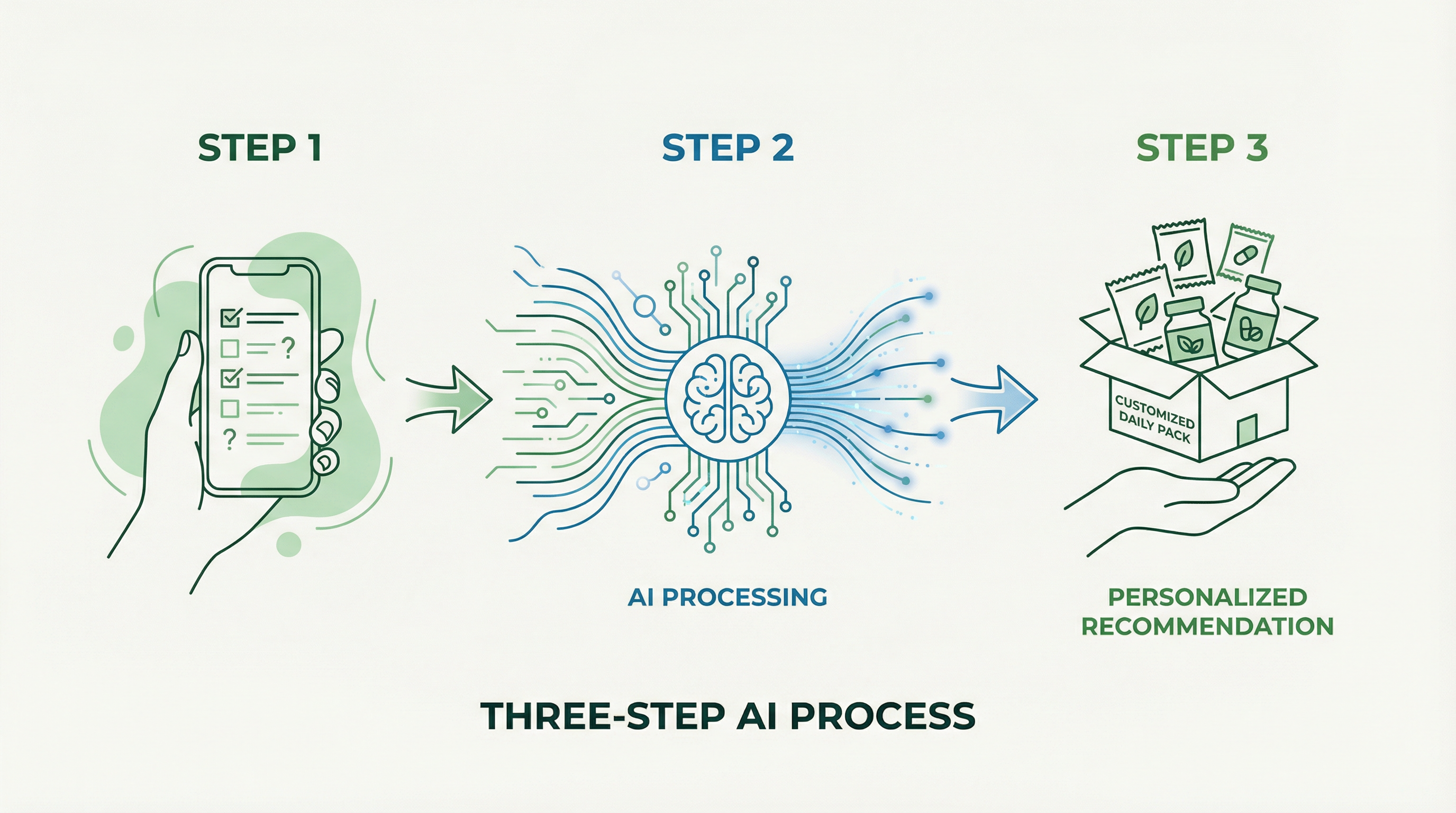 AI Process Flow